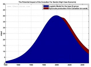 Tar Sand Graph Graph showing impact of Canadian tar sands production on global peak oil